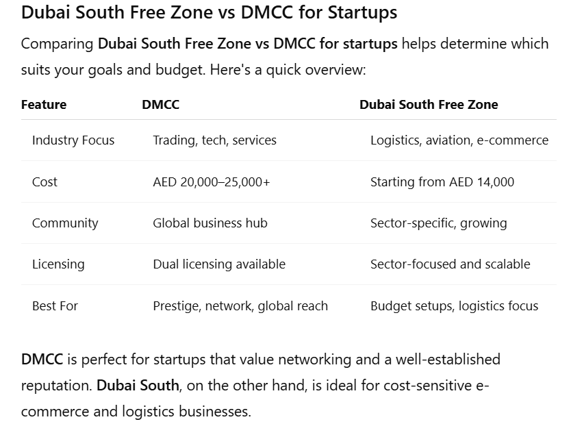best free zone in Dubai for startups