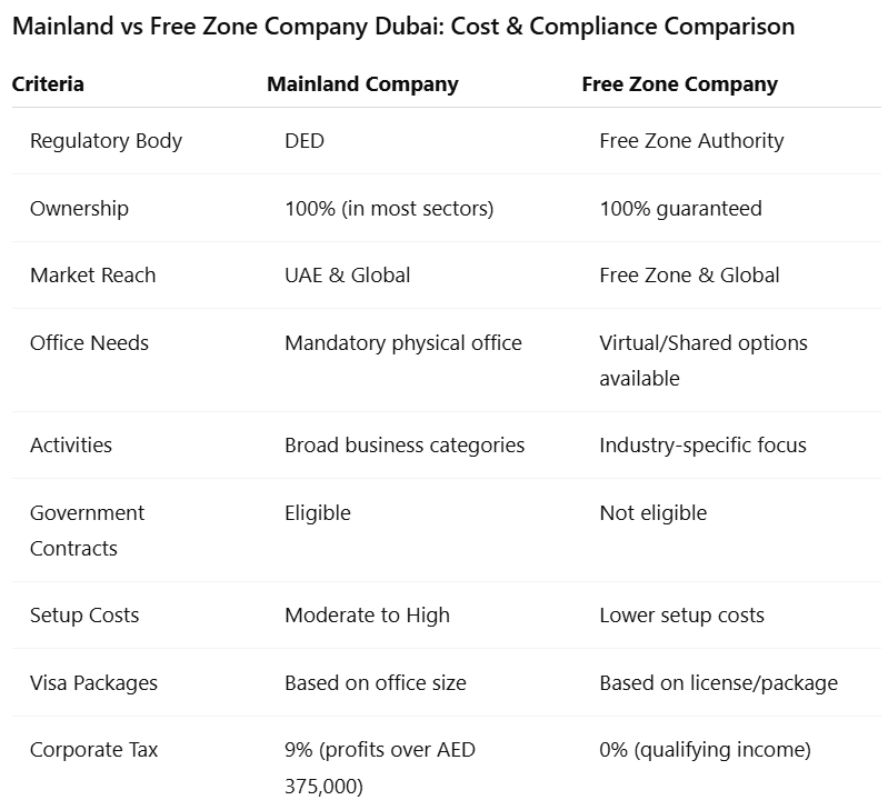 Mainland vs Free Zone